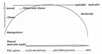  Vztah aktivační úrovně a efektivnosti výkonu