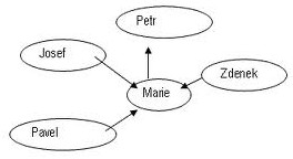 Sociogram