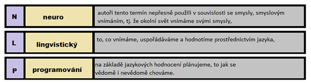 Neurolingvistické programování je název, skládající se ze třech slov...